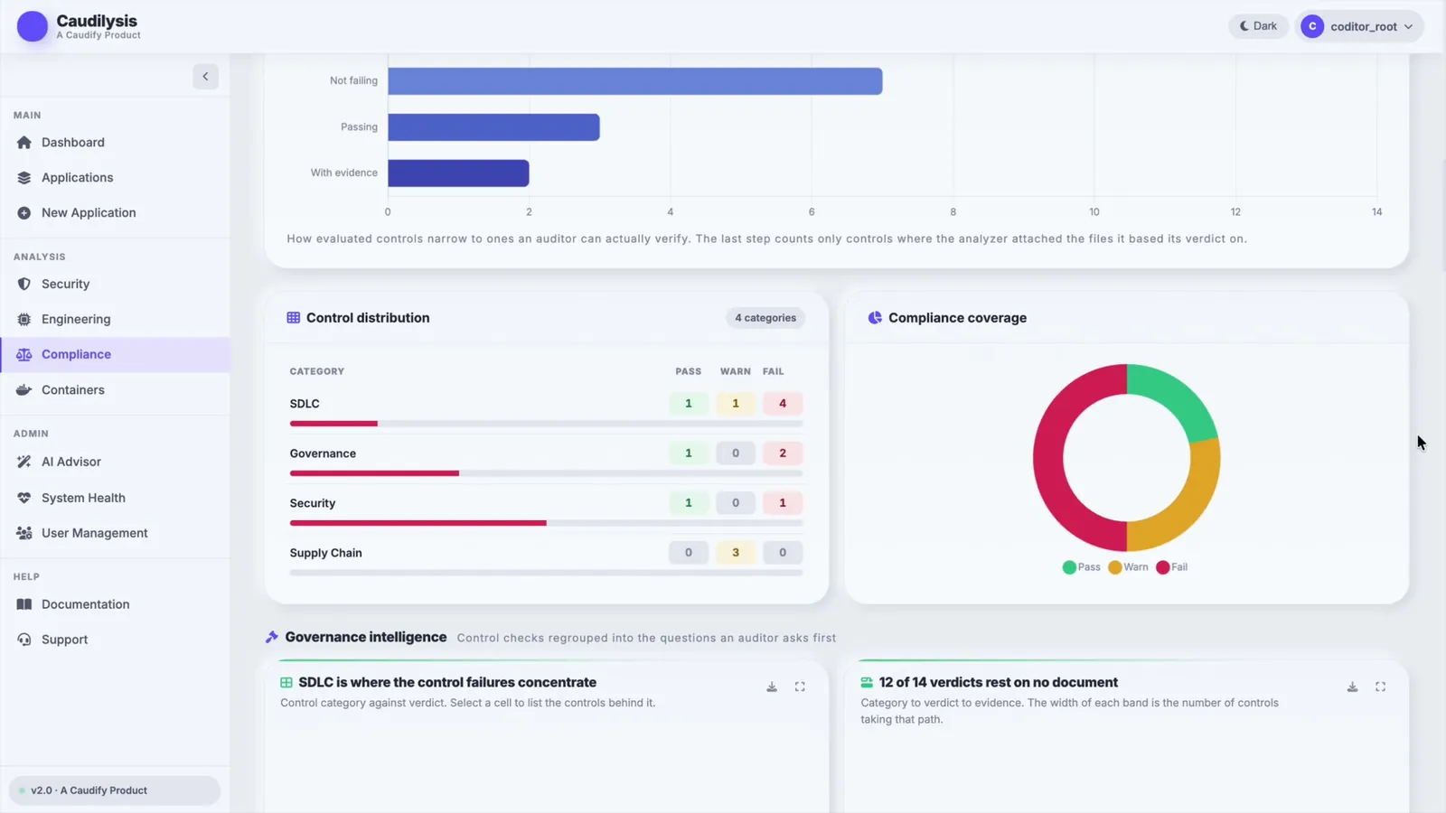 Caudilysis governance intelligence screen: Control checks regrouped into the questions an auditor actually asks.