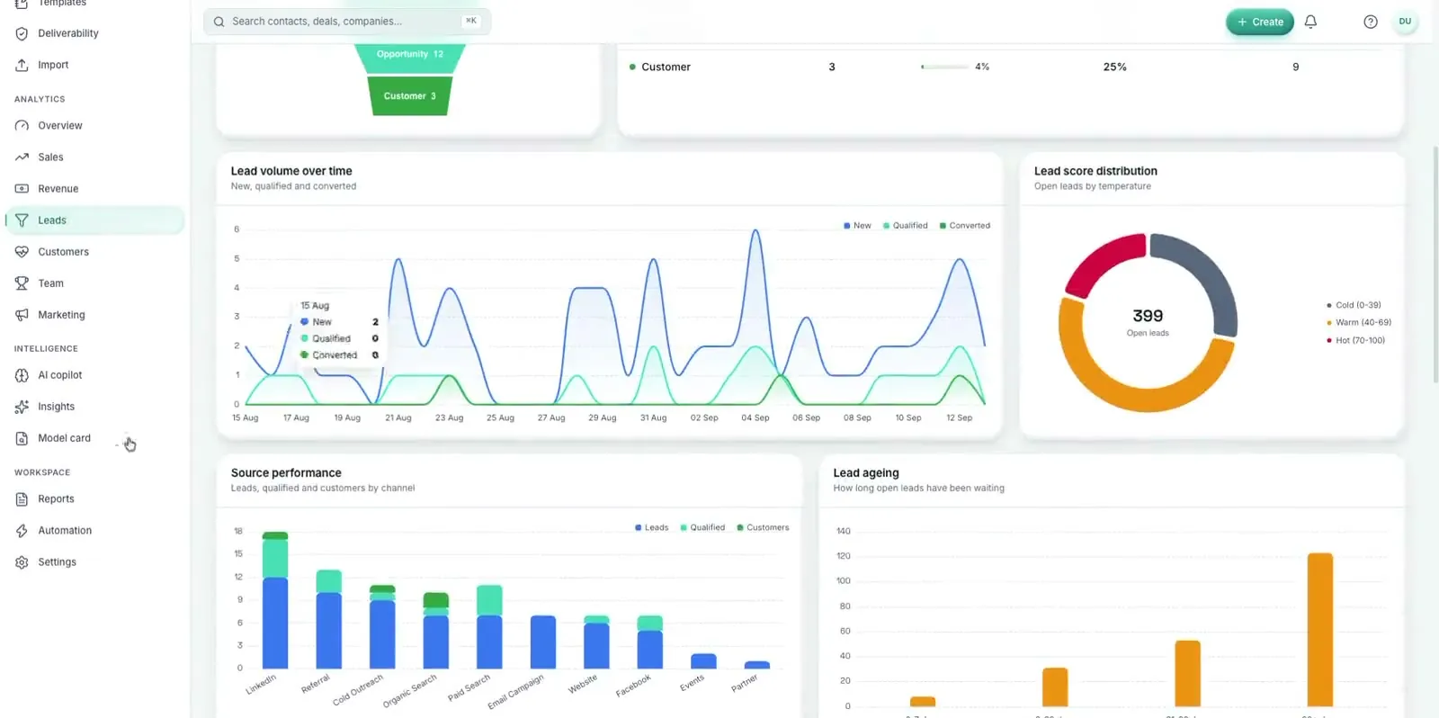 Caudify CRMS lead volume over time, lead score distribution and source performance.