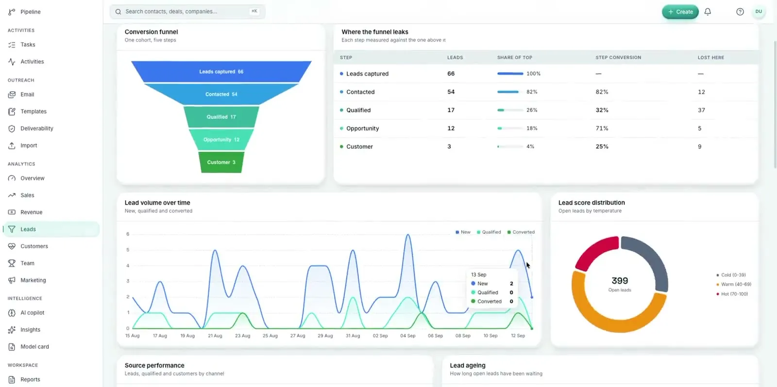 Caudify CRMS conversion funnel from leads captured to customers, with where the funnel leaks.